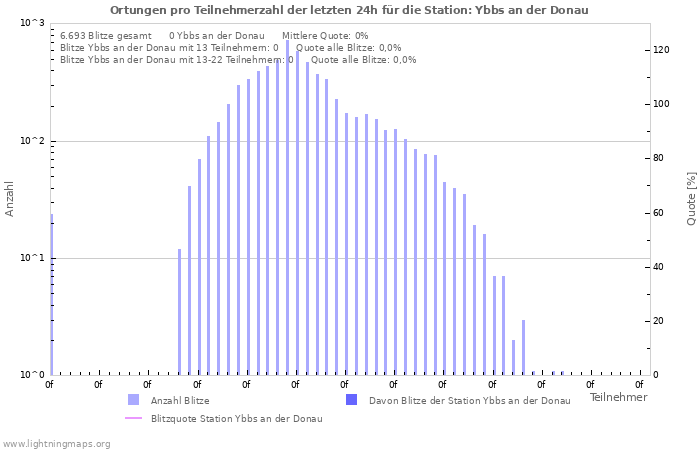 Diagramme: Ortungen pro Teilnehmerzahl