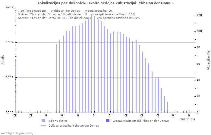 Grafiki: Lokalizācijas pēc dalībnieku skaita