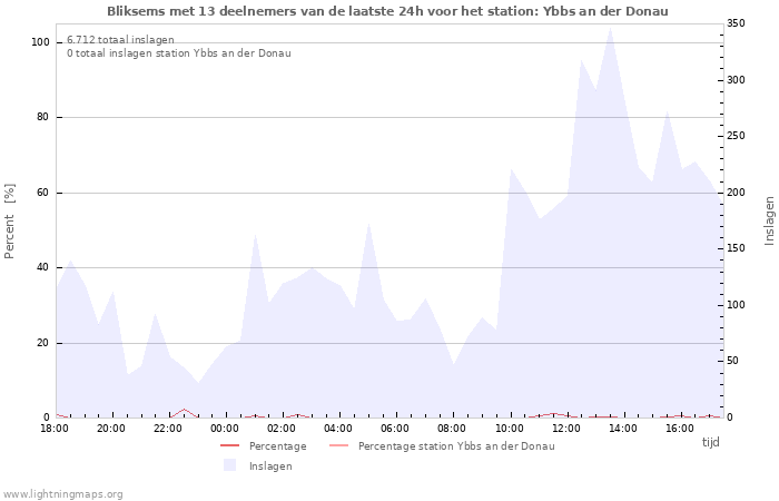 Grafieken