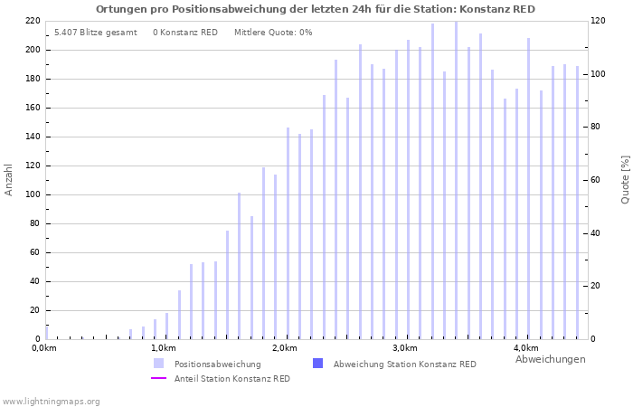 Diagramme: Ortungen pro Positionsabweichung
