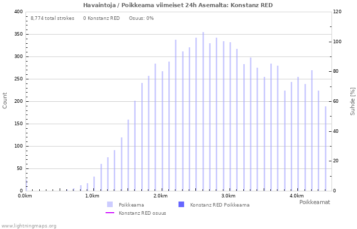 Graafit: Havaintoja / Poikkeama