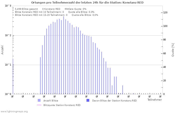 Diagramme: Ortungen pro Teilnehmerzahl