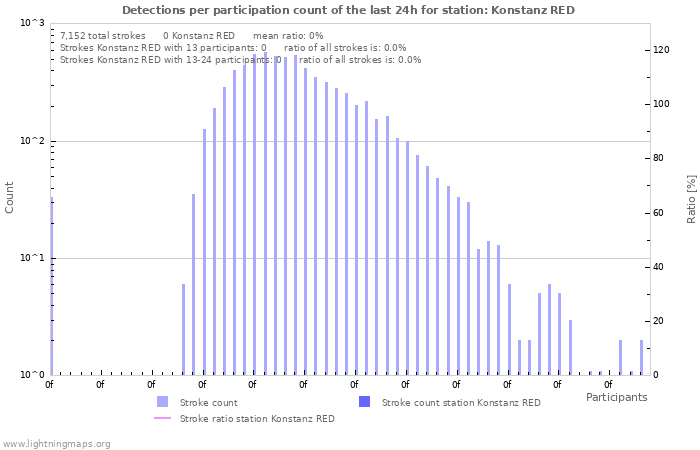 Graphs: Detections per participation count