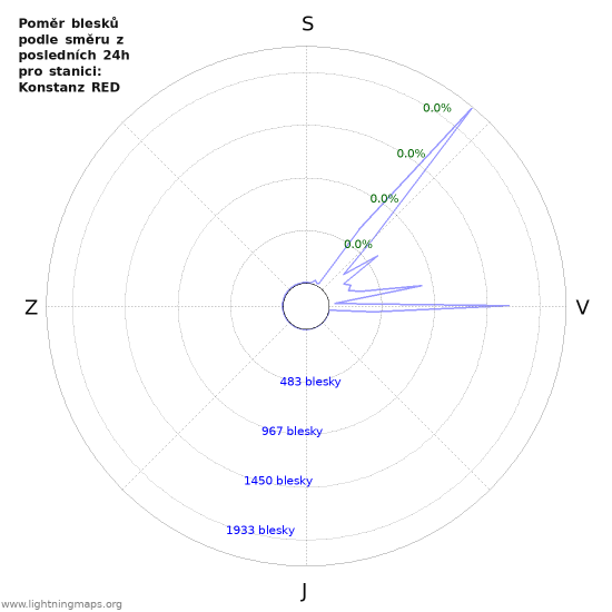 Grafy: Poměr blesků podle směru