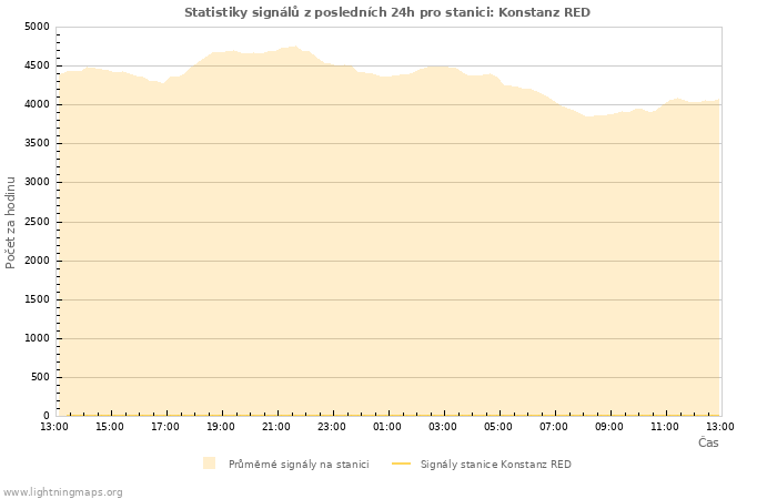 Grafy: Statistiky signálů