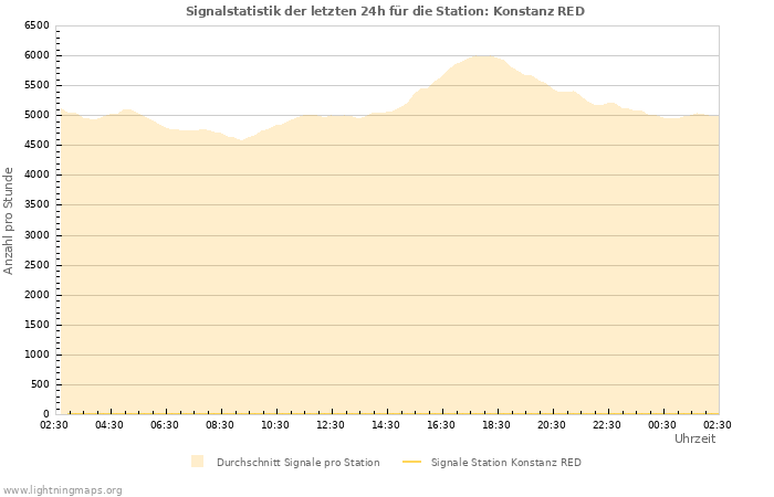 Diagramme: Signalstatistik