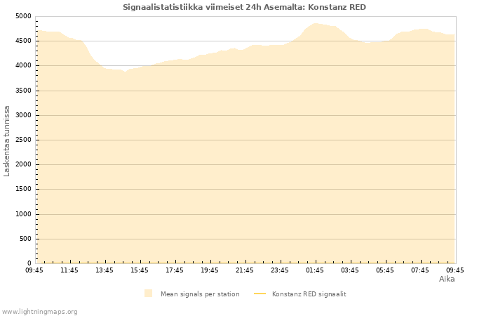 Graafit: Signaalistatistiikka