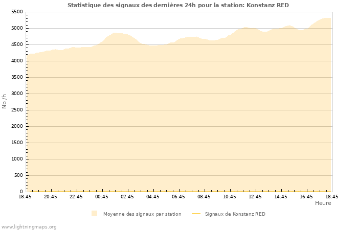 Graphes: Statistique des signaux