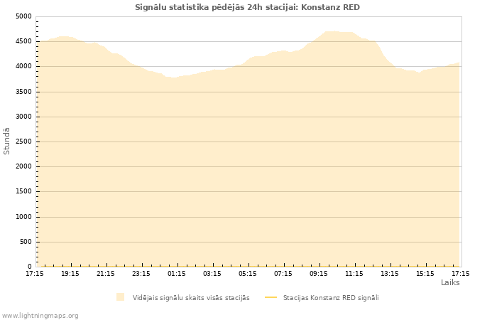 Grafiki: Signālu statistika