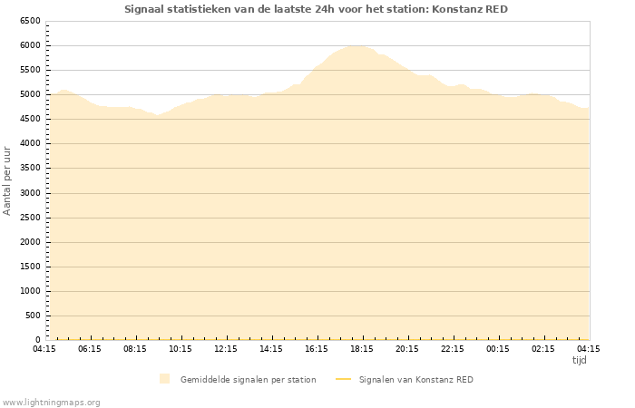 Grafieken: Signaal statistieken