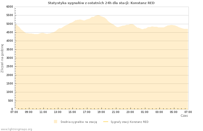Wykresy: Statystyka sygnałów