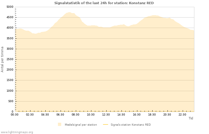 Grafer: Signalstatistik