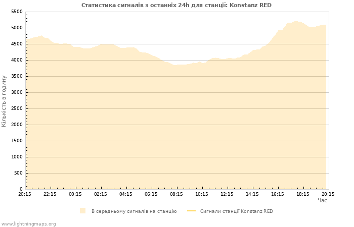 Графіки: Статистика сигналів