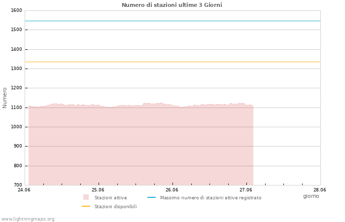 Grafico: Numero di stazioni