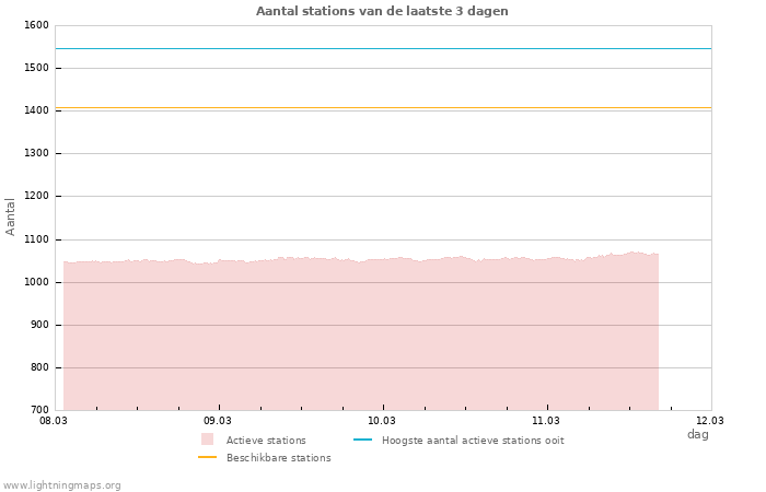 Grafieken: Aantal stations