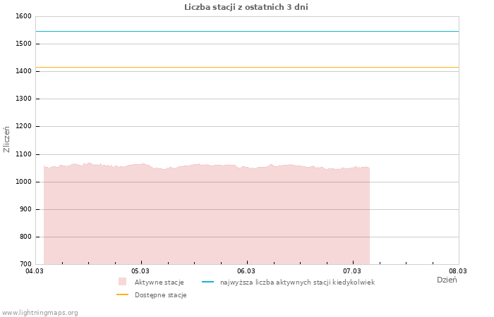 Wykresy: Liczba stacji