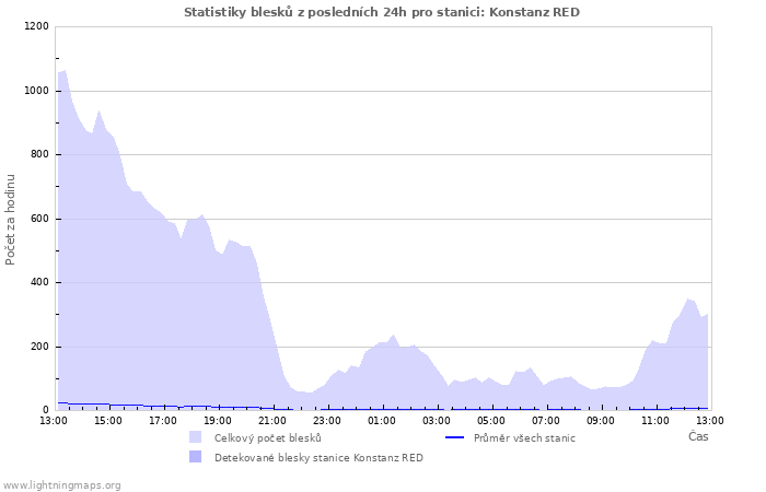 Grafy: Statistiky blesků