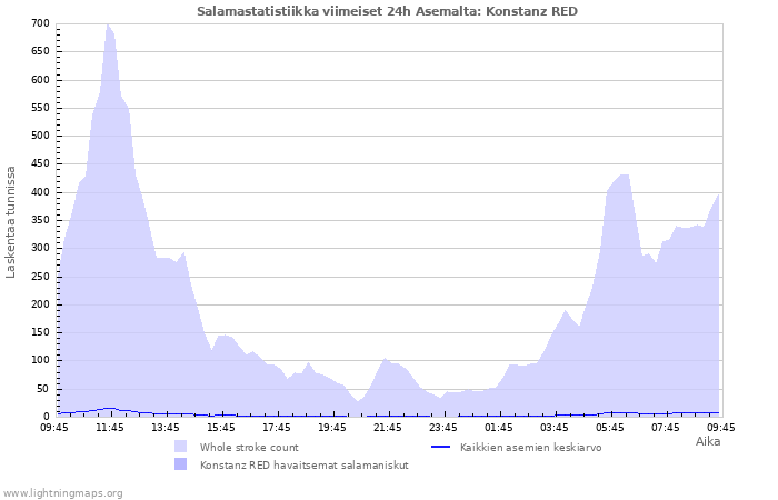 Graafit: Salamastatistiikka