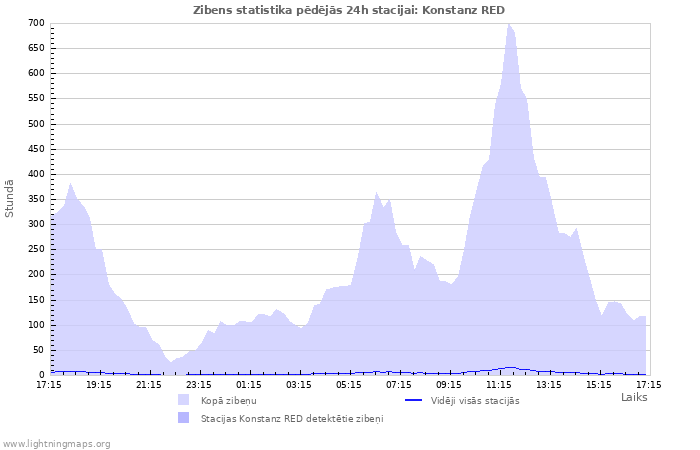 Grafiki: Zibens statistika