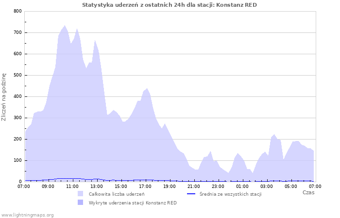Wykresy: Statystyka uderzeń
