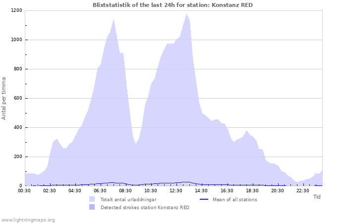 Grafer: Blixtstatistik