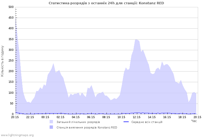 Графіки: Статистика розрядів