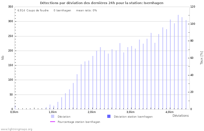 Graphes: Détections par déviation