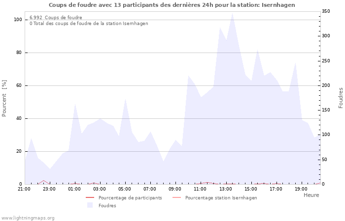 Graphes