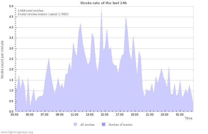 Grafikonok: Stroke rate