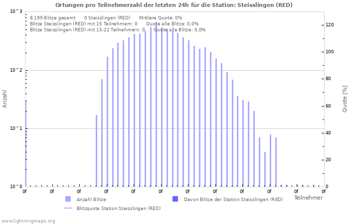 Diagramme: Ortungen pro Teilnehmerzahl