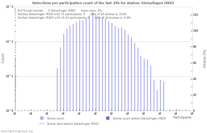 Grafikonok: Detections per participation count