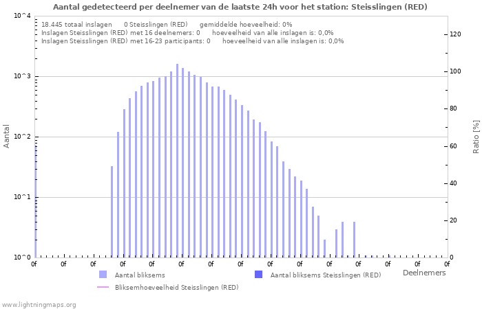 Grafieken: Aantal gedetecteerd per deelnemer