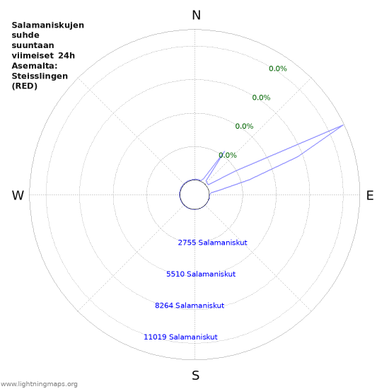 Graafit: Salamaniskujen suhde suuntaan