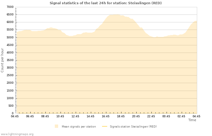 Graphs: Signal statistics