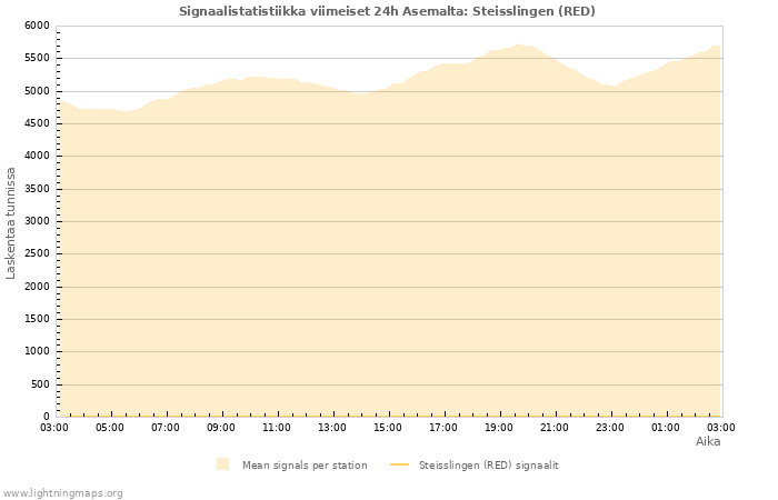 Graafit: Signaalistatistiikka