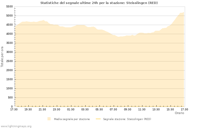Grafico: Statistiche del segnale