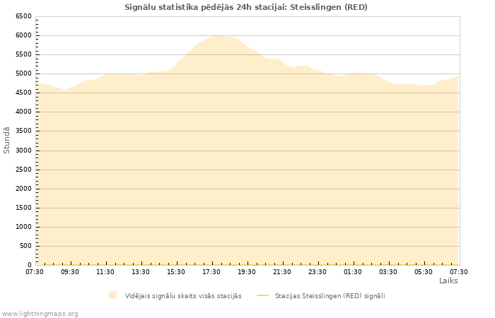 Grafiki: Signālu statistika
