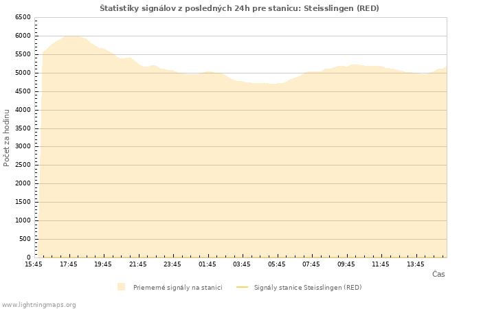 Grafy: Štatistiky signálov