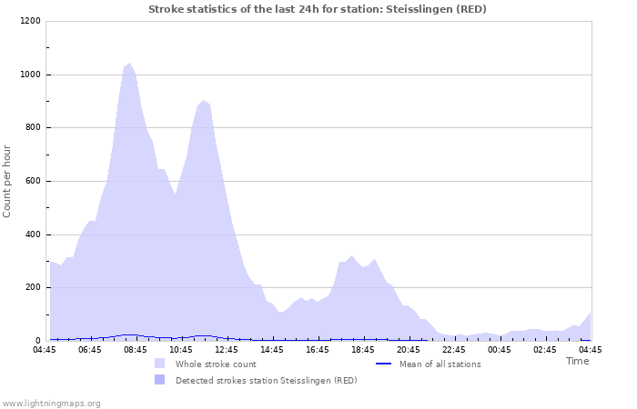 Graphs: Stroke statistics