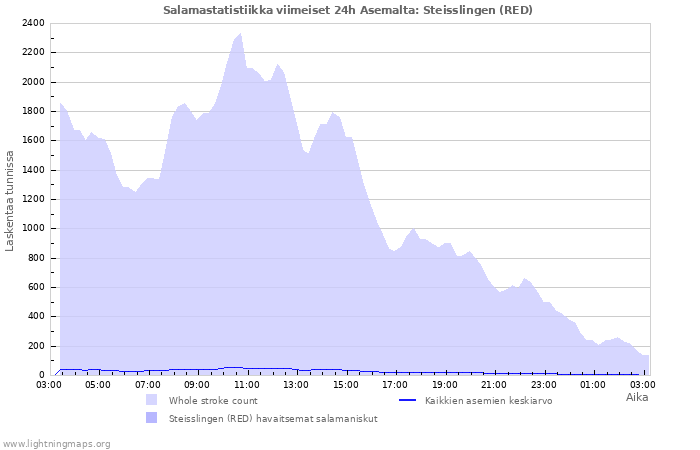 Graafit: Salamastatistiikka