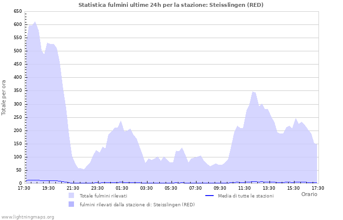 Grafico: Statistica fulmini