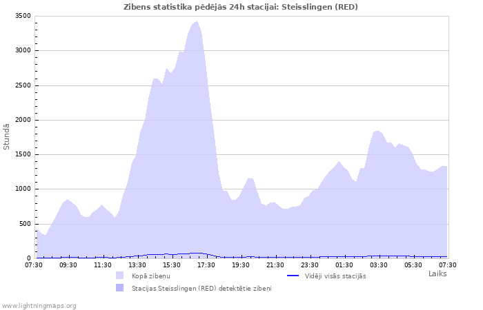 Grafiki: Zibens statistika
