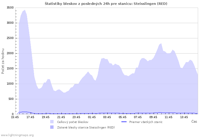 Grafy: Štatistiky bleskov