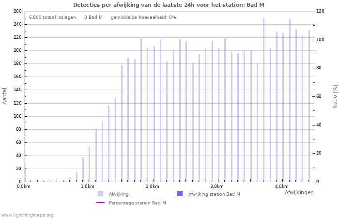 Grafieken: Detecties per afwijking