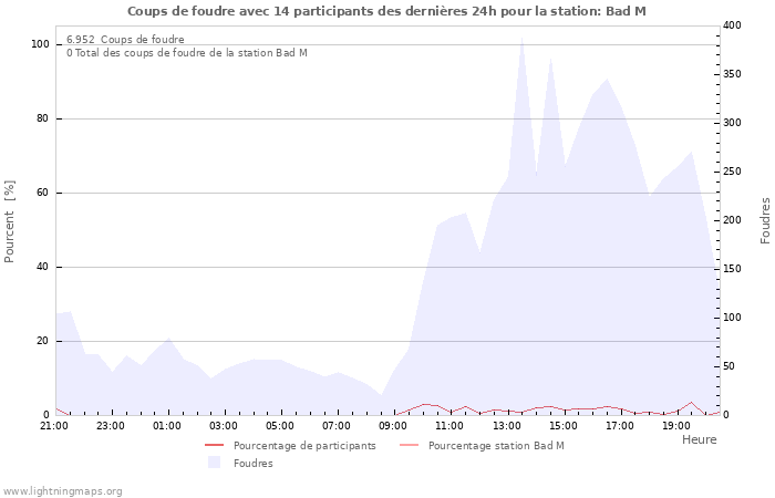 Graphes