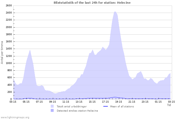 Grafer: Blixtstatistik