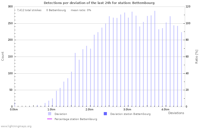 Graphs: Detections per deviation