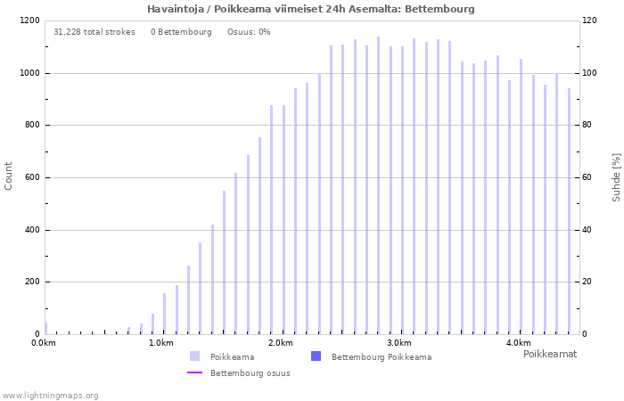 Graafit: Havaintoja / Poikkeama