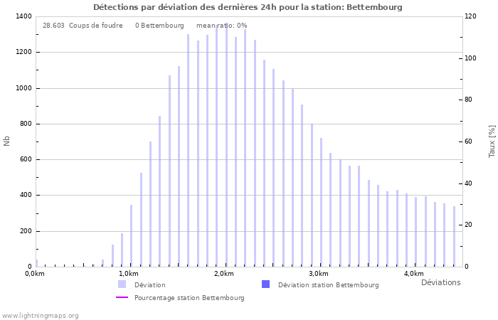 Graphes: Détections par déviation