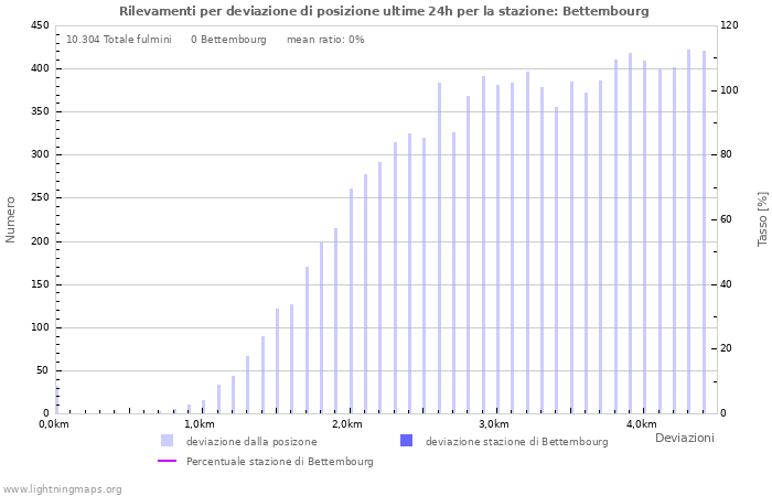Grafico: Rilevamenti per deviazione di posizione